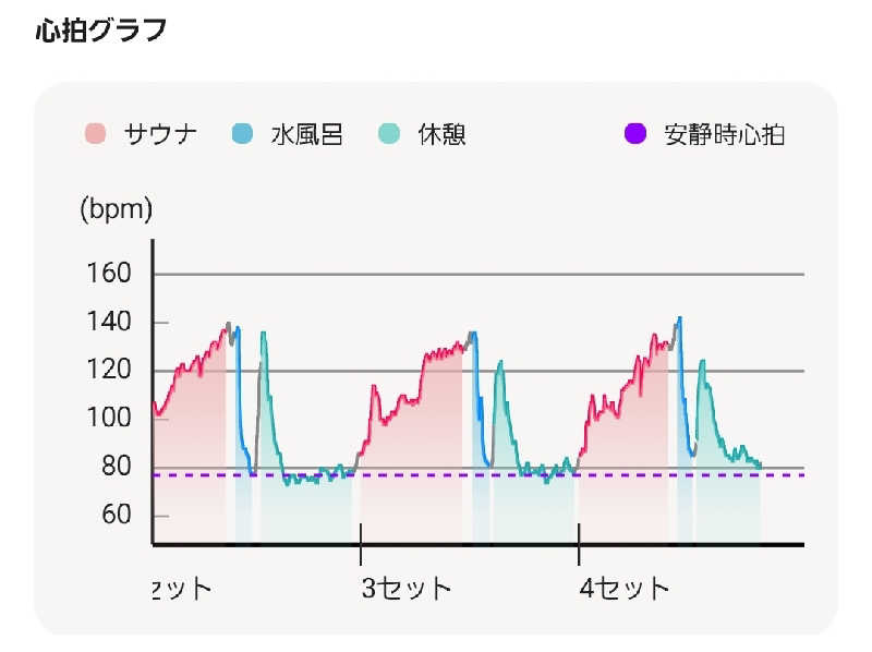 戚桜琳さんのSAUNA RESET Pintのサ活写真