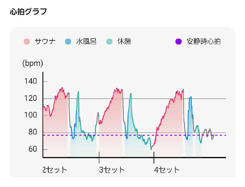 戚桜琳さんのSAUNA RESET Pintのサ活写真