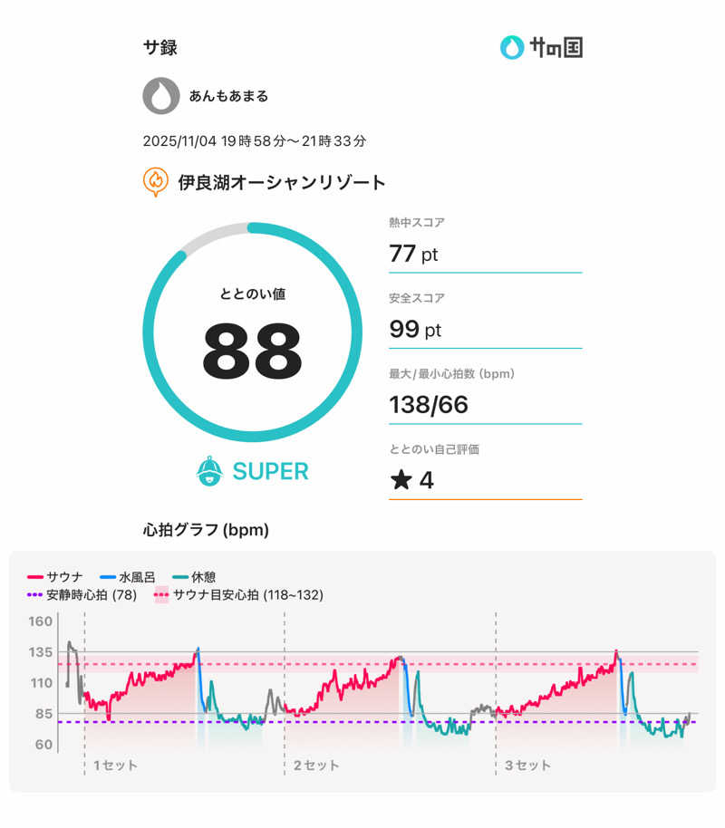 あんもあまるさんの伊良湖オーシャンリゾートのサ活写真