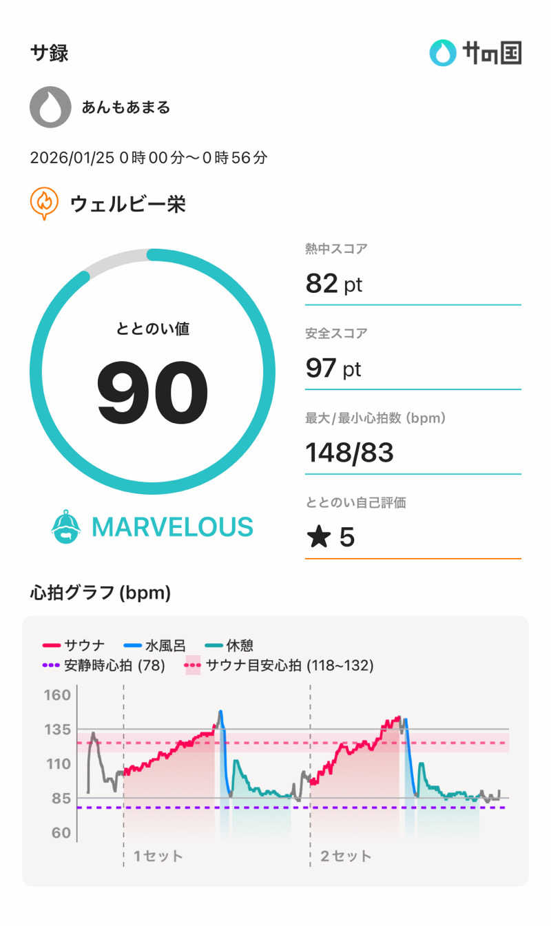 あんもあまるさんのウェルビー栄のサ活写真