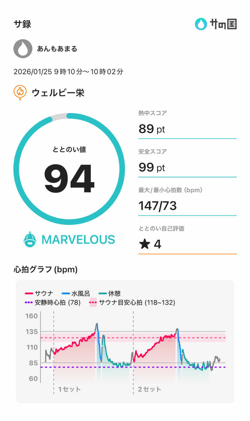 あんもあまるさんのウェルビー栄のサ活写真