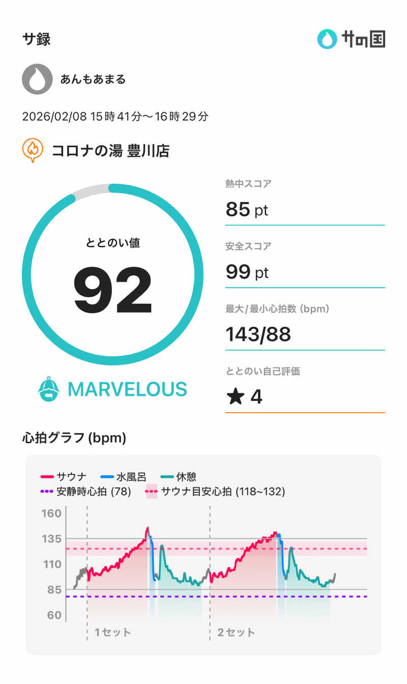 あんもあまるさんのコロナの湯 豊川店 (ホテルキャッスルイン豊川)のサ活写真
