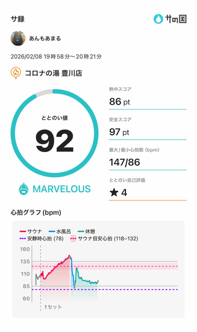 あんもあまるさんのコロナの湯 豊川店 (ホテルキャッスルイン豊川)のサ活写真