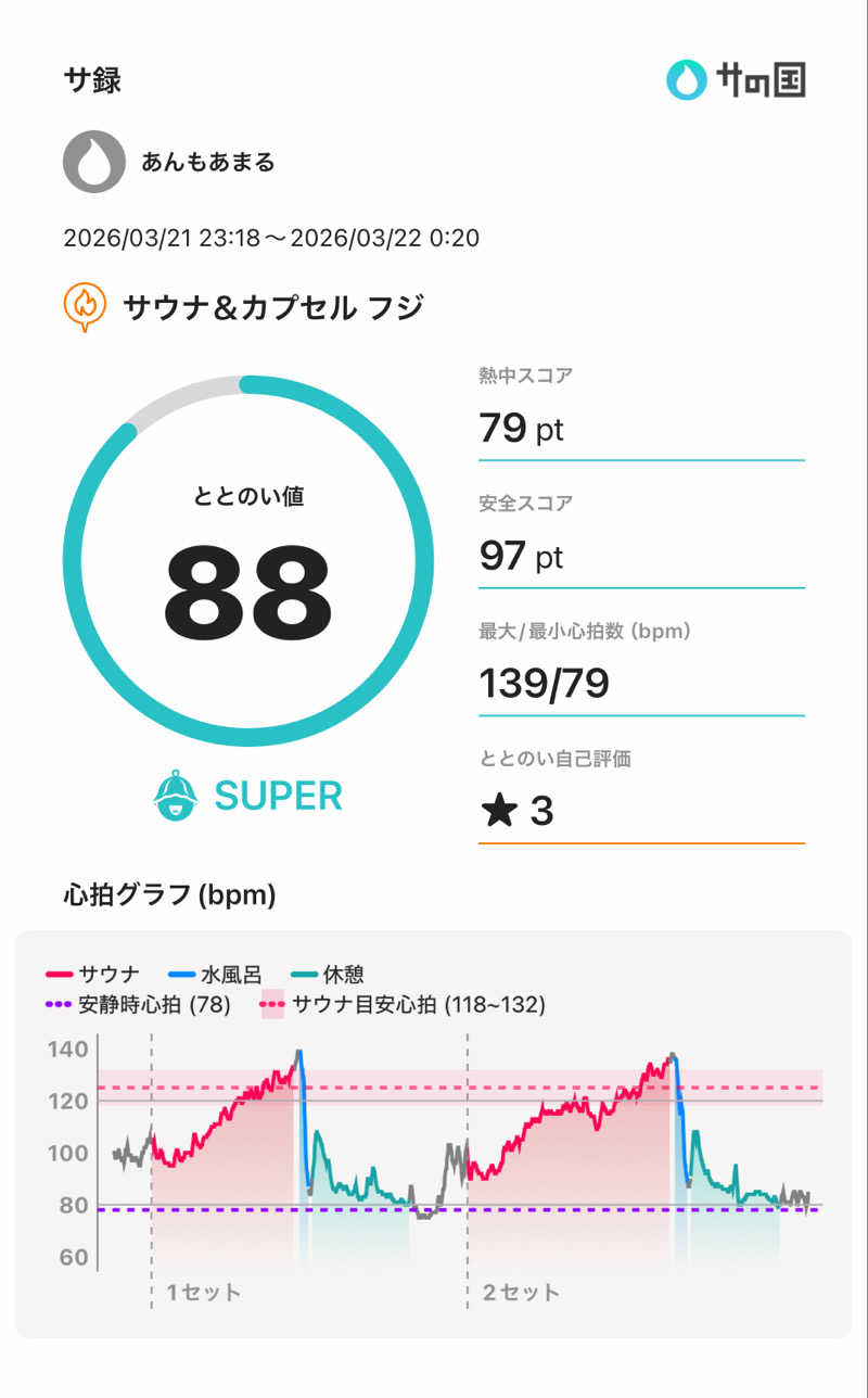 あんもあまるさんのサウナ&カプセル フジのサ活写真