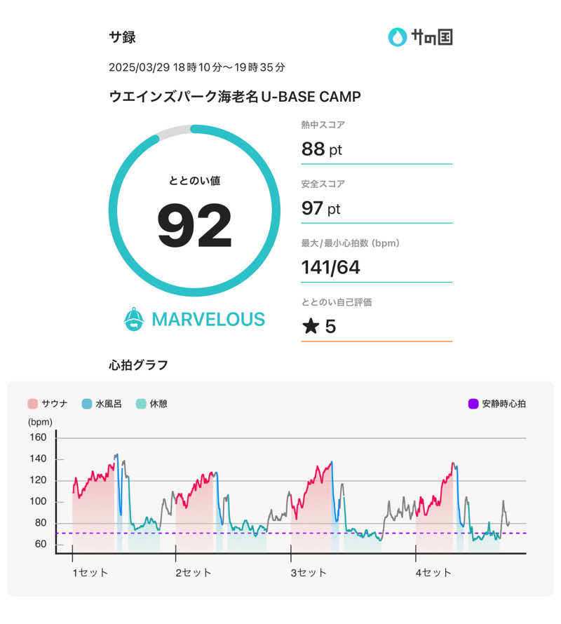 ゆるサウ副部長さんのウエインズパーク 海老名 U-BASE CAMP BATH & SAUNAのサ活写真