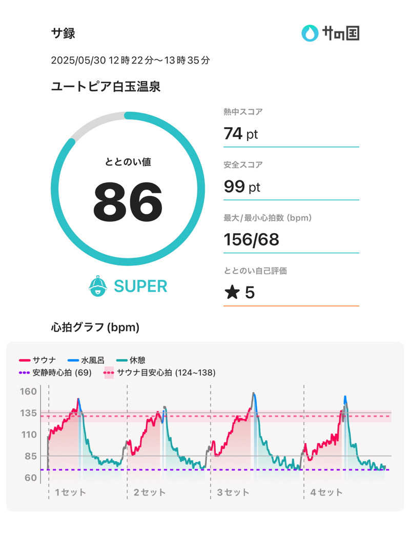 かなたさんのユートピア白玉温泉のサ活写真