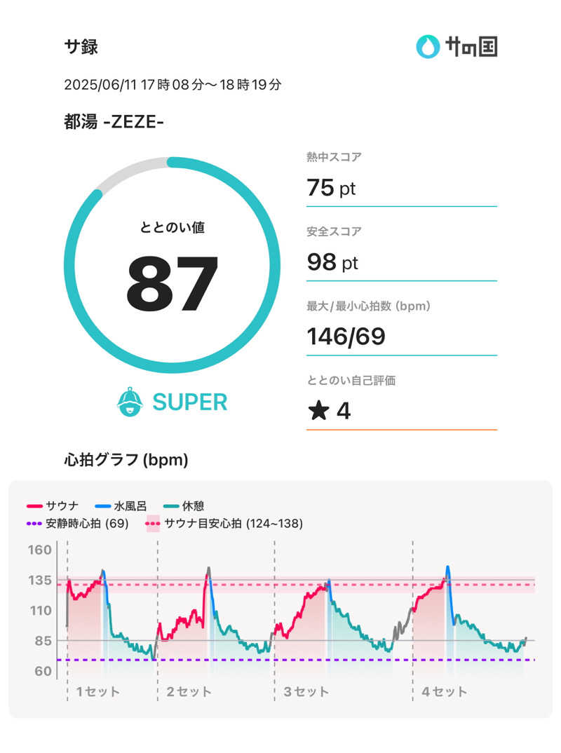 かなたさんの都湯-ZEZE-のサ活写真