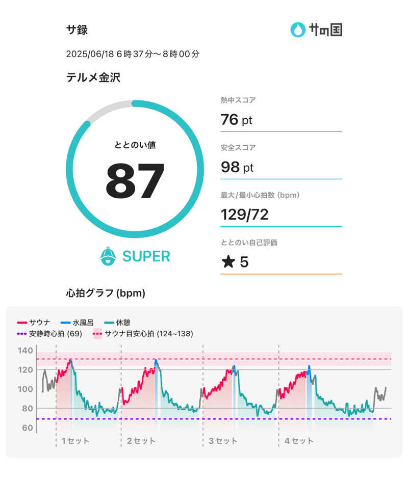 かなたさんの天然温泉リラックスパーク テルメ金沢のサ活写真