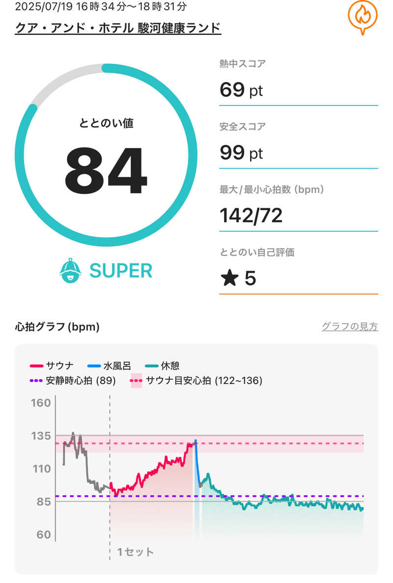 Osakeman_saunaさんの駿河健康ランドのサ活写真