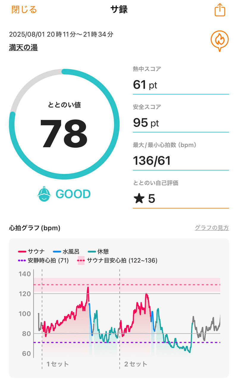 Osakeman_saunaさんの天然温泉 満天の湯のサ活写真
