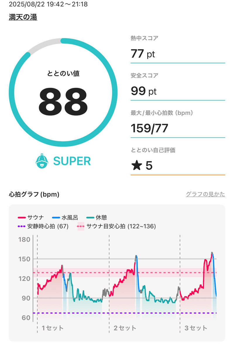 Osakeman_saunaさんの天然温泉 満天の湯のサ活写真
