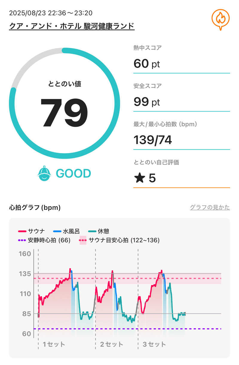 Osakeman_saunaさんの駿河健康ランドのサ活写真