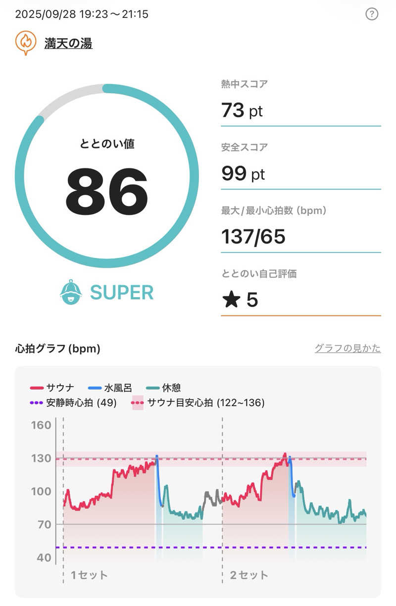 Osakeman_saunaさんの天然温泉 満天の湯のサ活写真