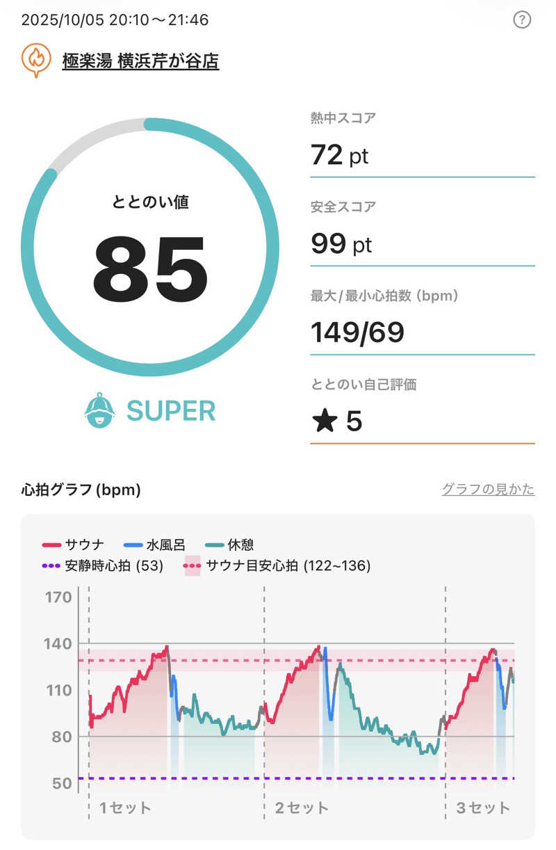 Osakeman_saunaさんの極楽湯 横浜芹が谷店のサ活写真