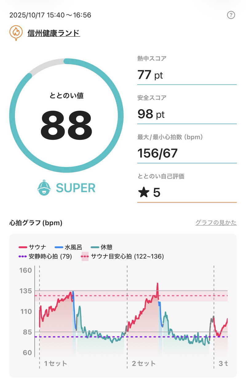 Osakeman_saunaさんの信州健康ランドのサ活写真