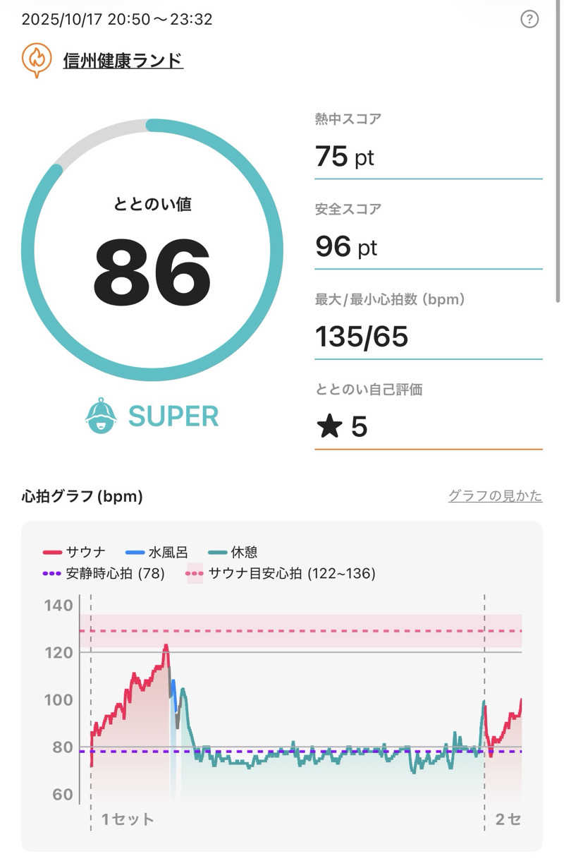 Osakeman_saunaさんの信州健康ランドのサ活写真