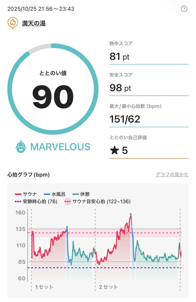 Osakeman_saunaさんの天然温泉 満天の湯のサ活写真