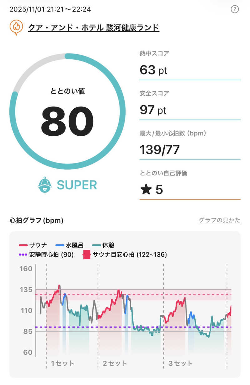 Osakeman_saunaさんの駿河健康ランドのサ活写真