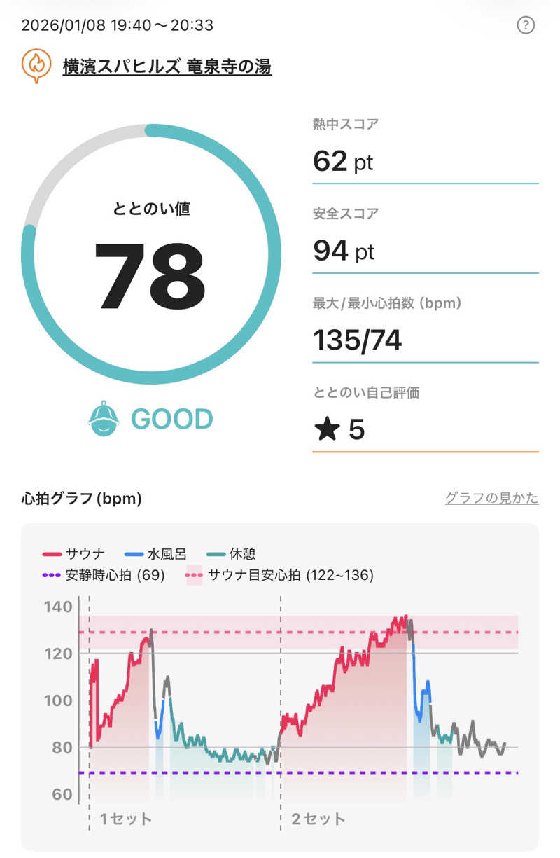 Osakeman_saunaさんの横濱スパヒルズ 竜泉寺の湯のサ活写真