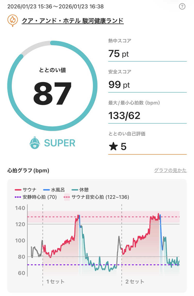 Osakeman_saunaさんの駿河健康ランドのサ活写真