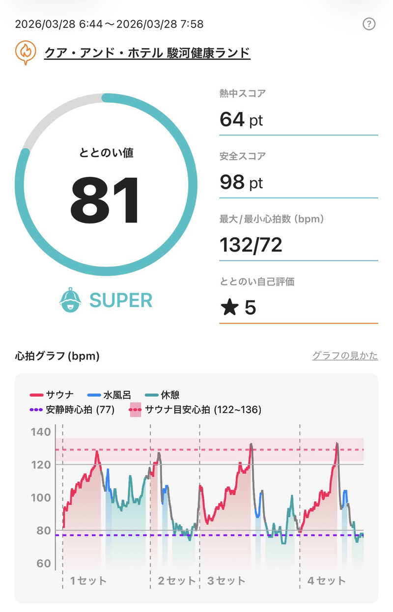 Osakeman_saunaさんの駿河健康ランドのサ活写真