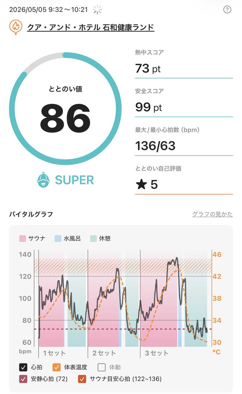 Osakeman_saunaさんの石和健康ランドのサ活写真