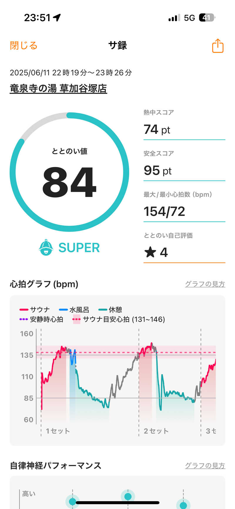 jukeboxさんの竜泉寺の湯 草加谷塚店のサ活写真