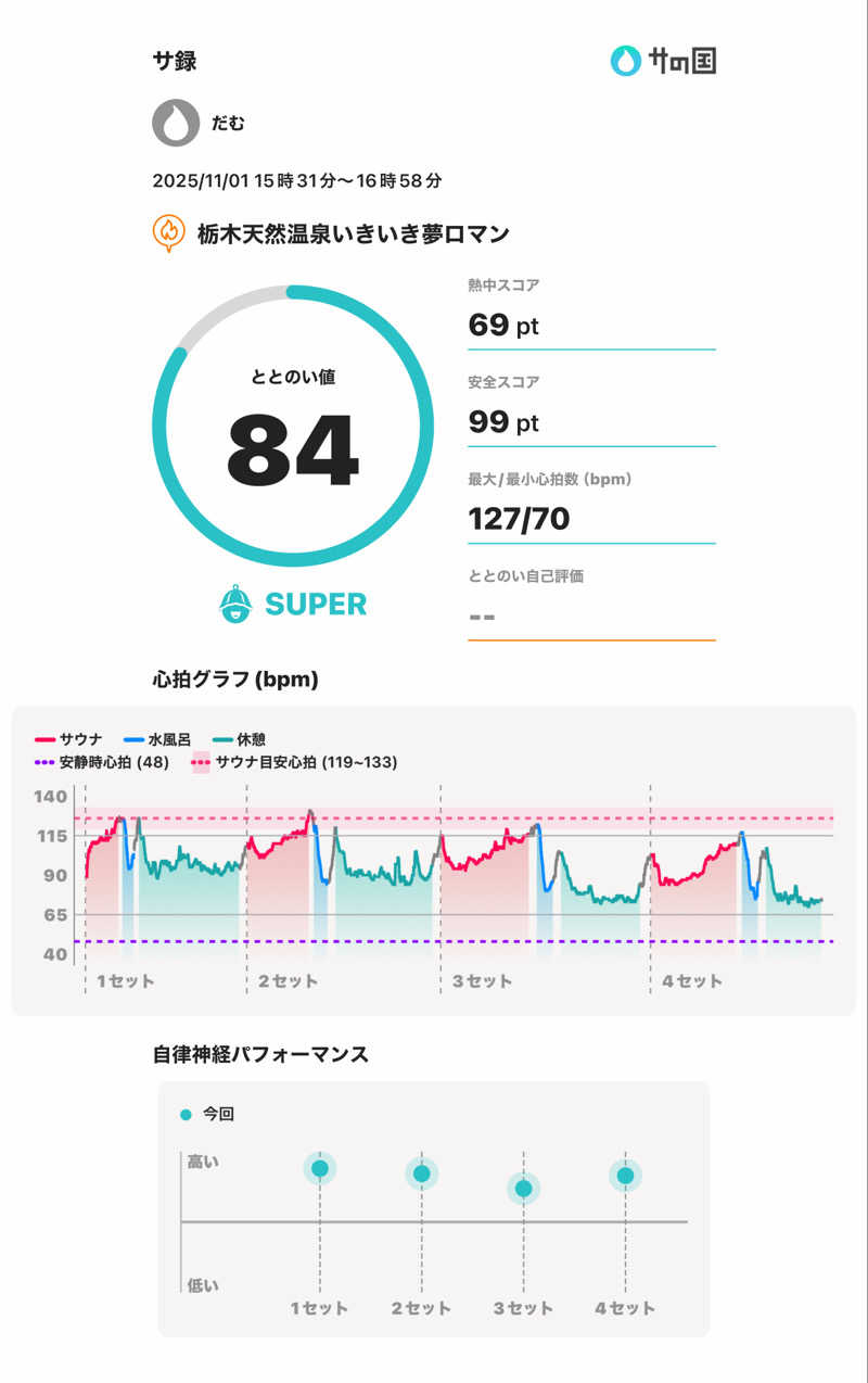 だむさんの栃木天然温泉 いきいき夢ロマンのサ活写真