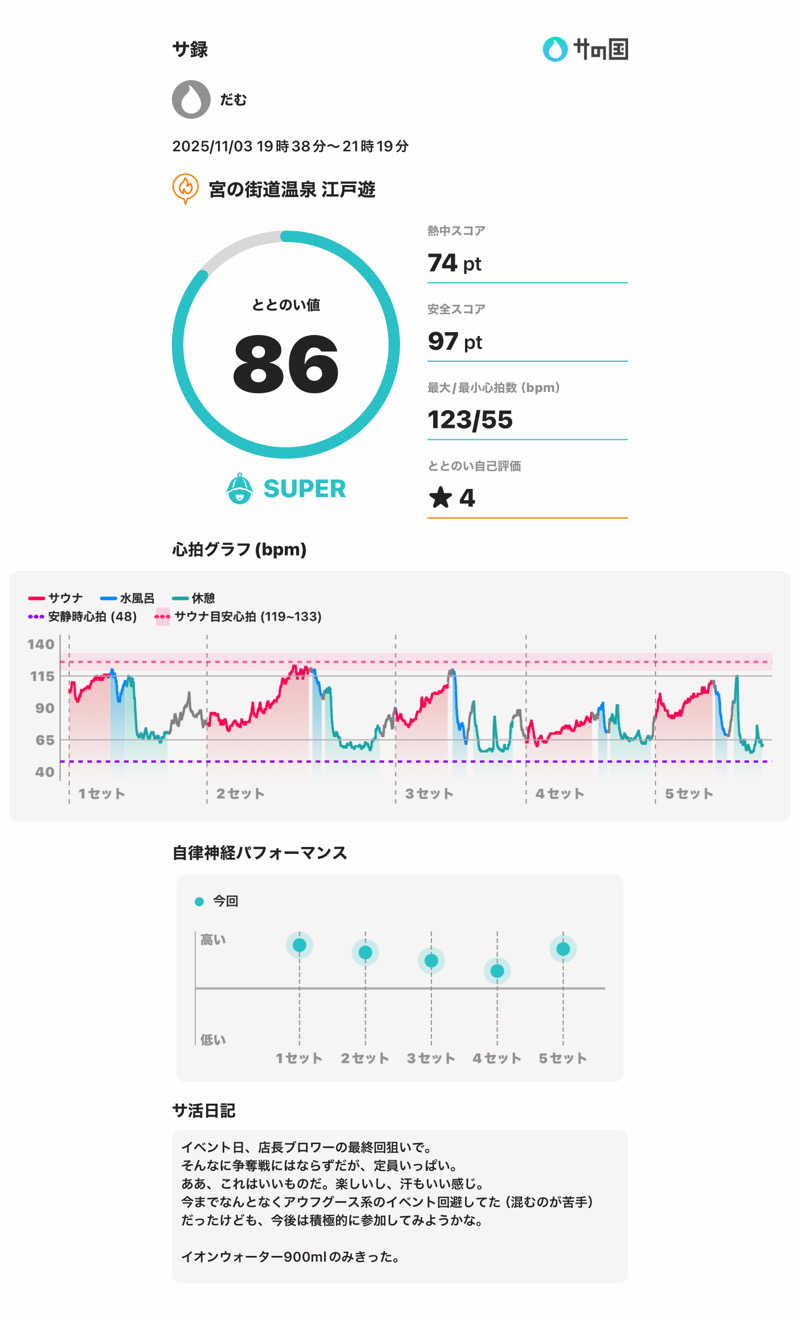 だむさんの宮の街道温泉 江戸遊のサ活写真