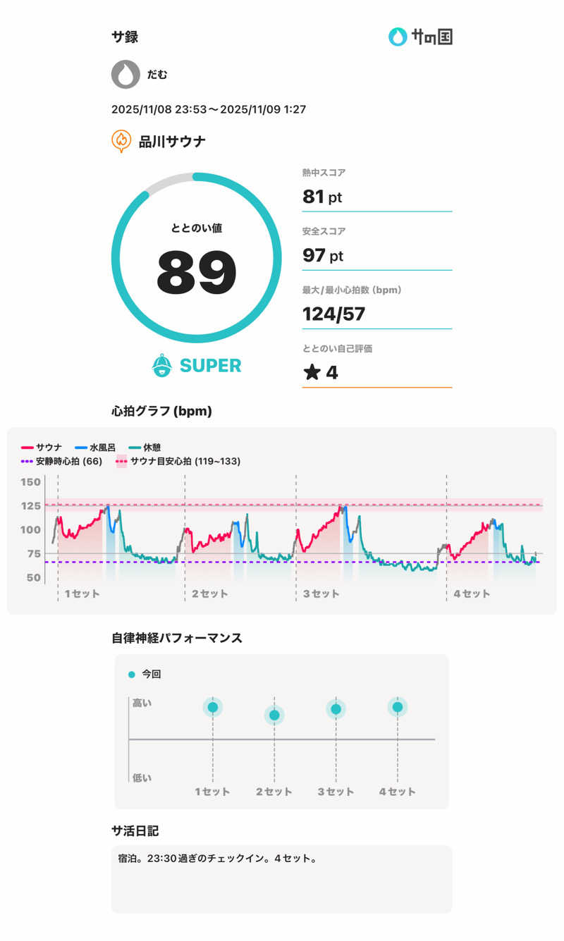 だむさんの泊まれるサウナ屋さん 品川サウナのサ活写真