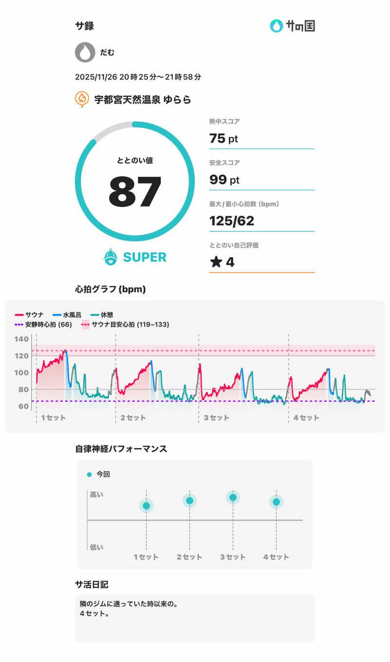 だむさんの宇都宮天然温泉ゆららのサ活写真
