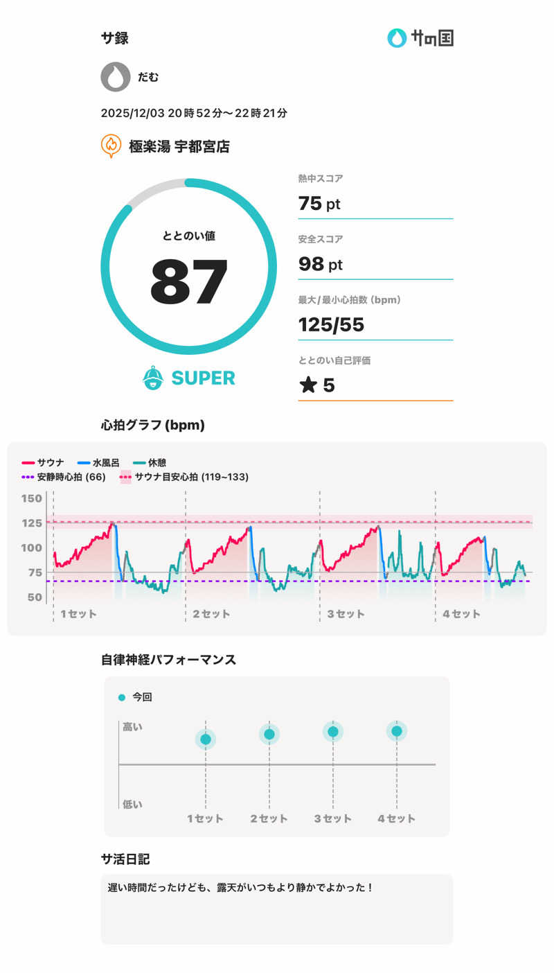 だむさんの極楽湯 宇都宮店のサ活写真