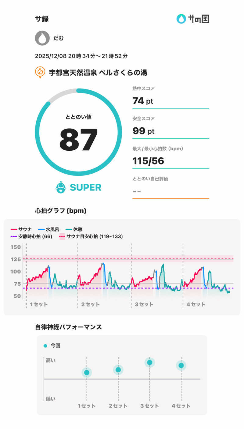 だむさんの宇都宮天然温泉 ベルさくらの湯のサ活写真