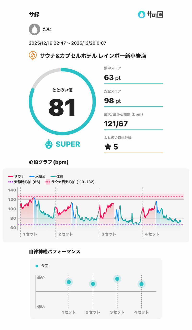 だむさんのサウナ&カプセルホテル レインボー新小岩店のサ活写真