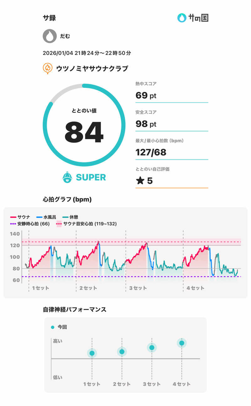だむさんのウツノミヤサウナクラブ 【 本店 】のサ活写真