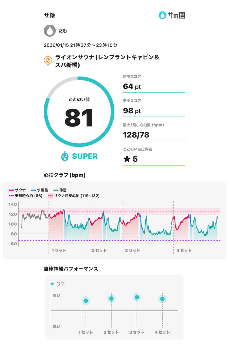 だむさんのライオンサウナ新橋 (レンブラントキャビン&スパ新橋内)のサ活写真