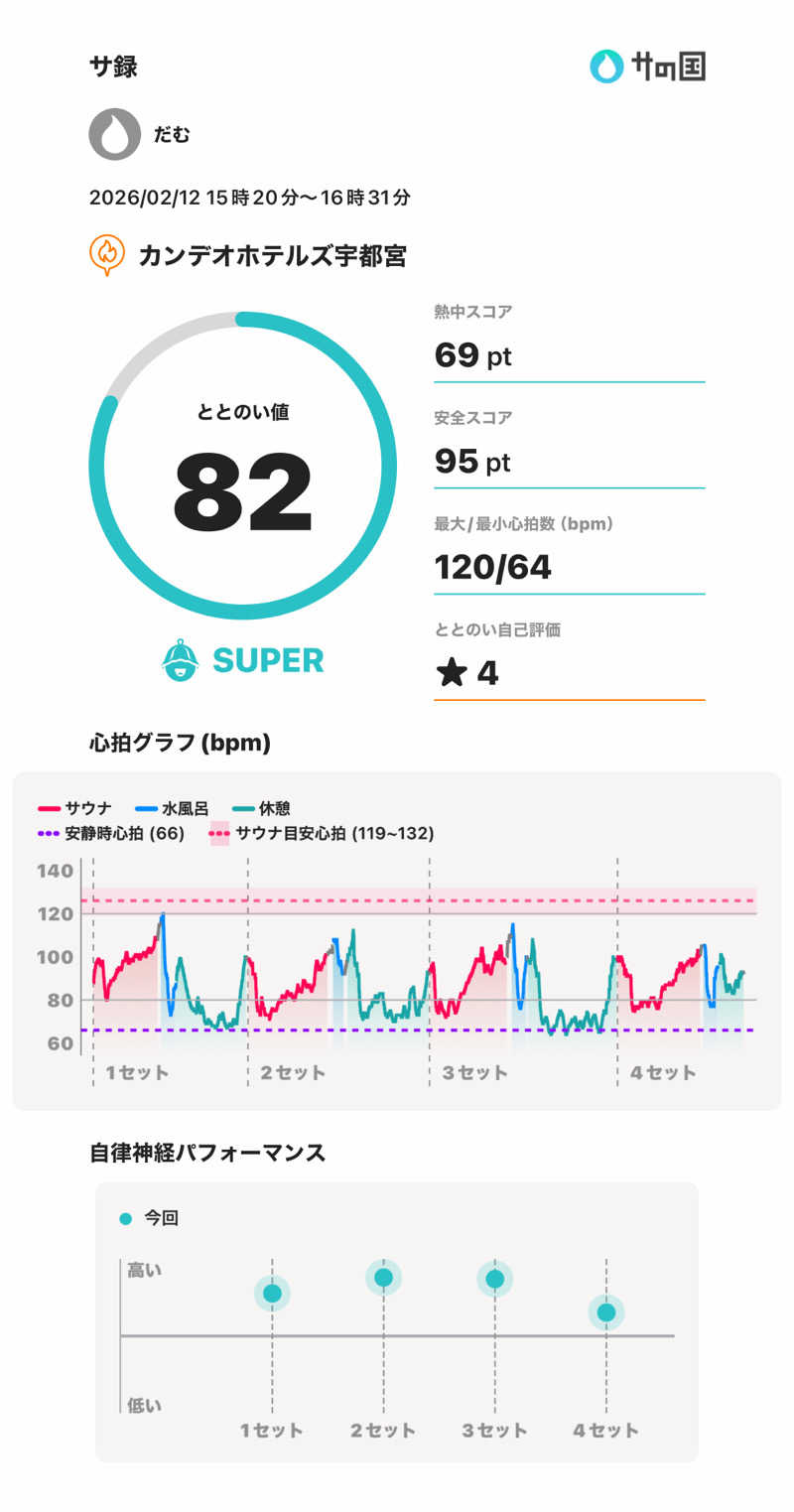 だむさんのカンデオホテルズ宇都宮のサ活写真