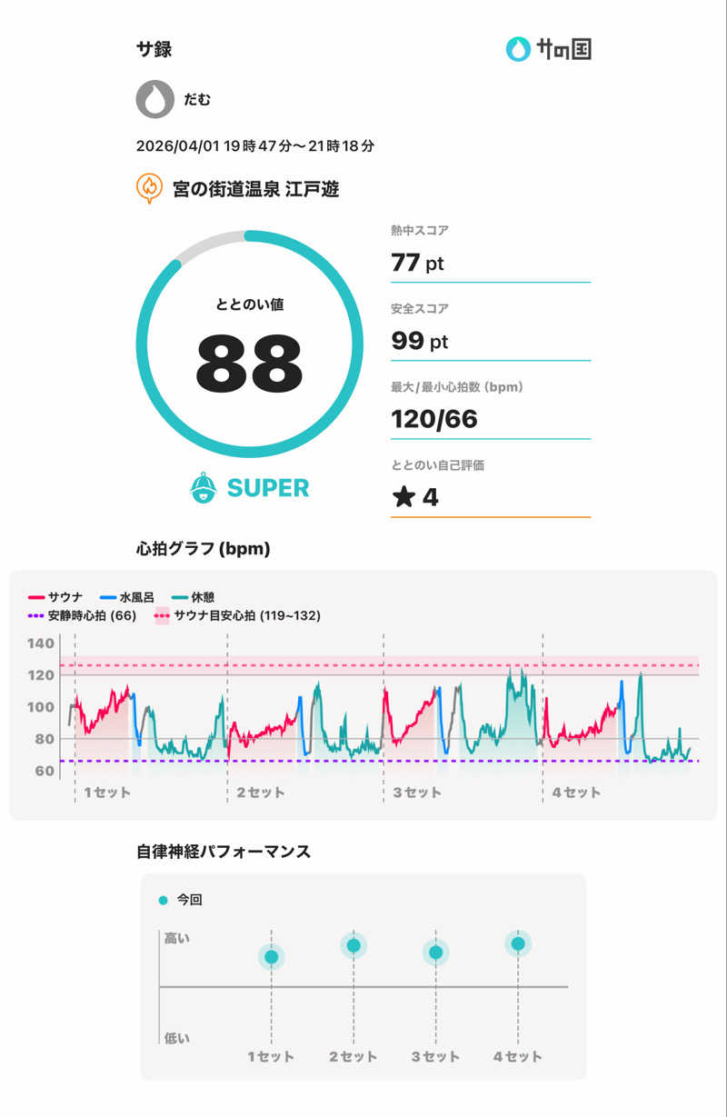 だむさんの宮の街道温泉 江戸遊のサ活写真