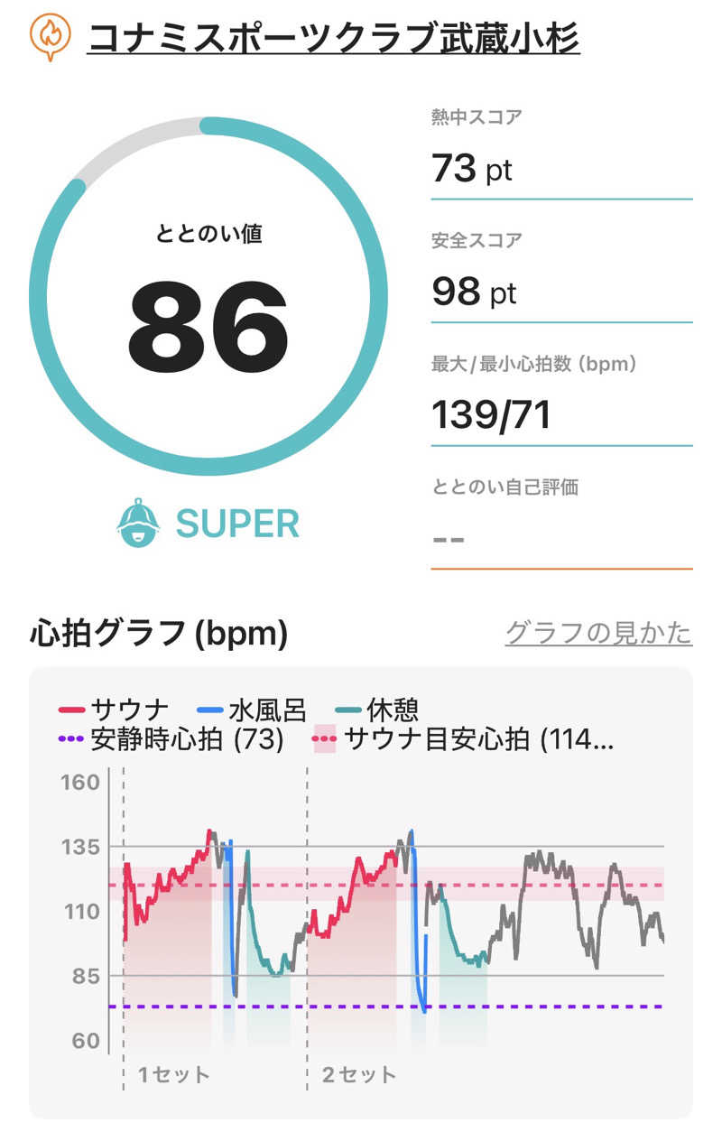 ericthekingさんのコナミスポーツクラブ武蔵小杉のサ活写真