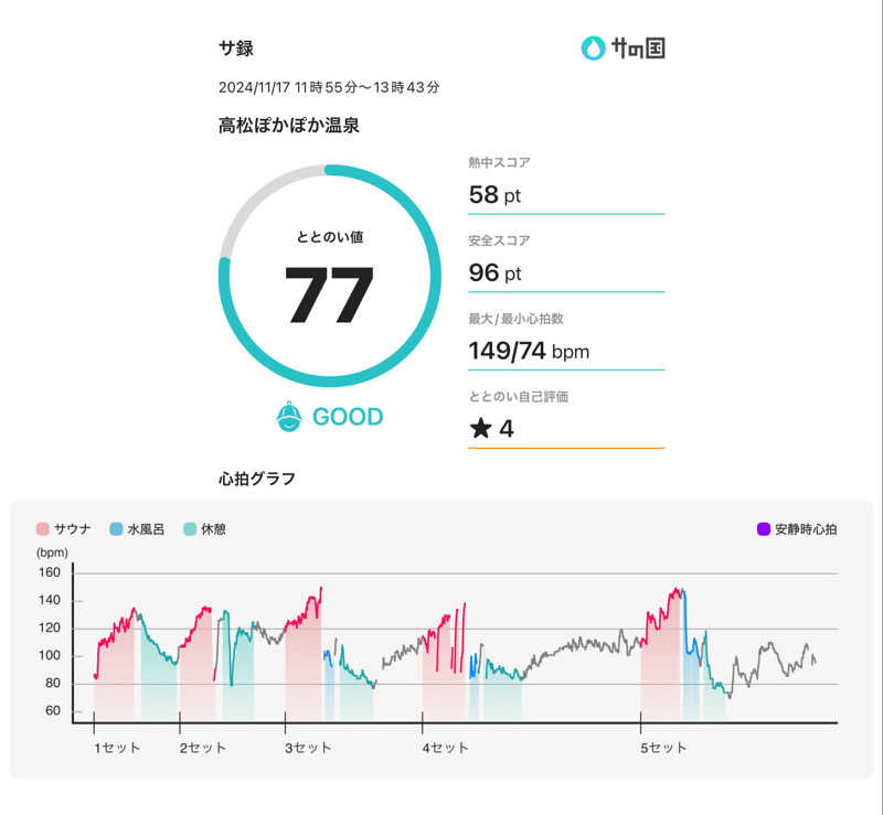 tanuさんの高松ぽかぽか温泉のサ活写真