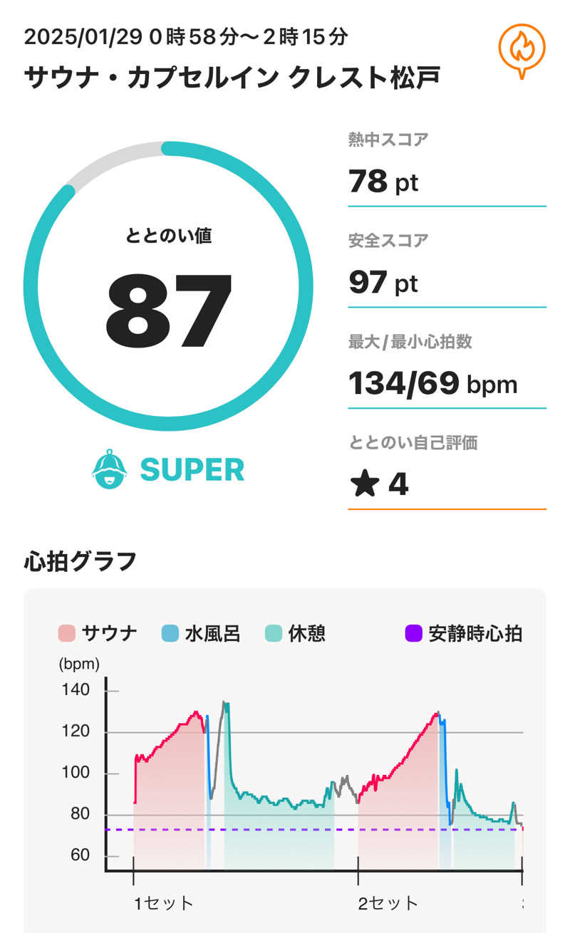 tsukuda_hoppyさんのサウナ・カプセルイン クレスト松戸のサ活写真