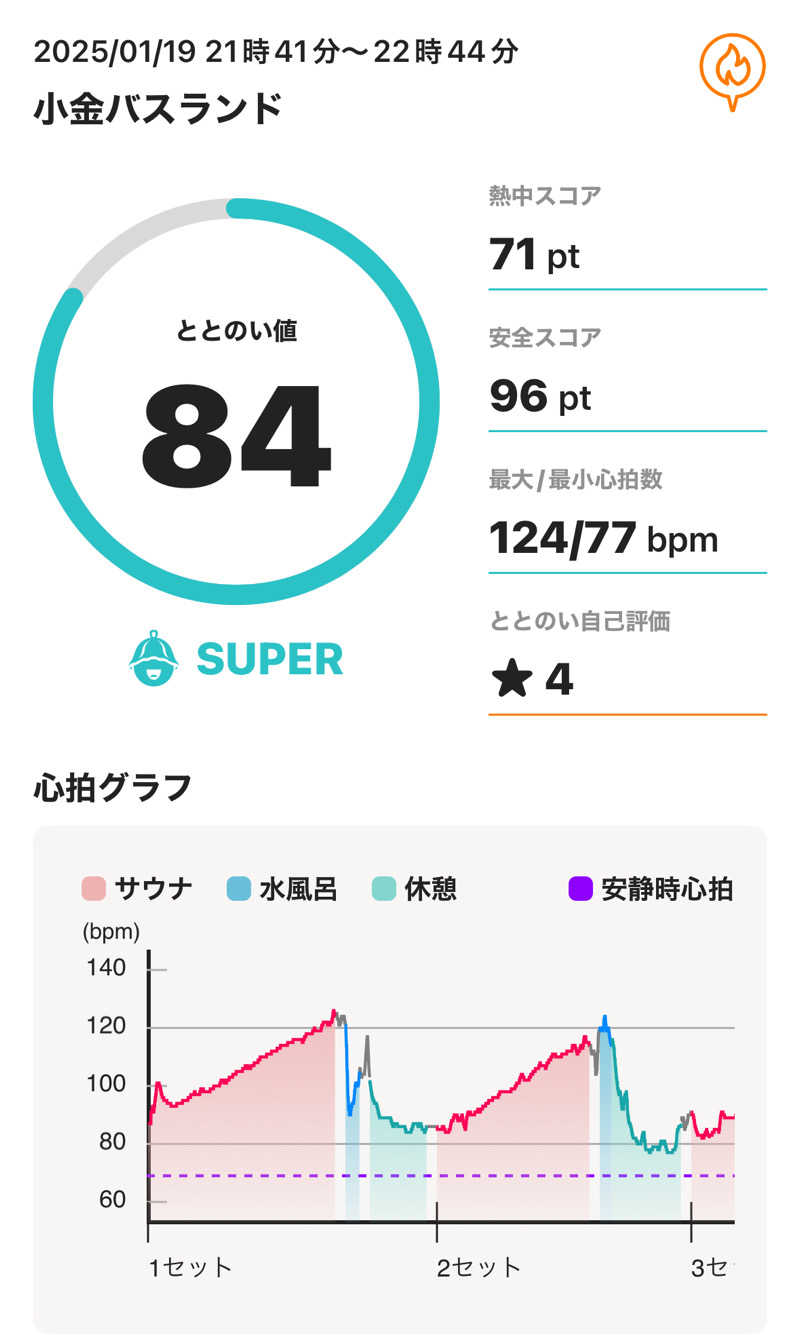 tsukuda_hoppyさんの小金バスランドのサ活写真
