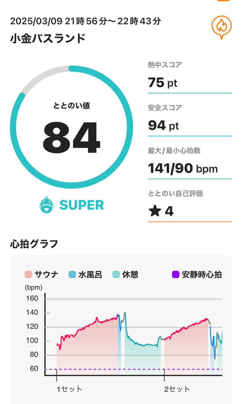 tsukuda_hoppyさんの小金バスランドのサ活写真