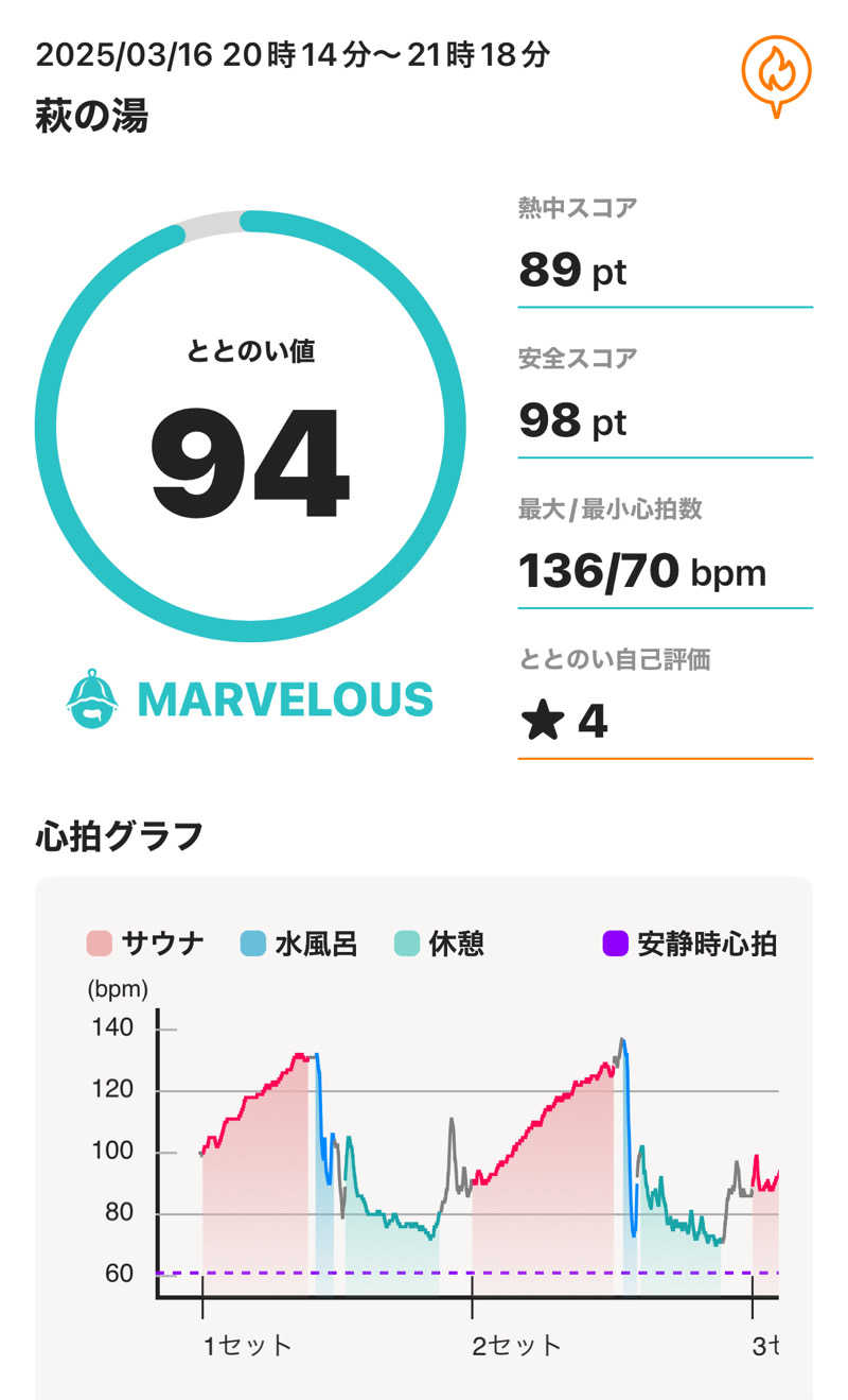 sauna_hoppyさんのひだまりの泉 萩の湯のサ活写真