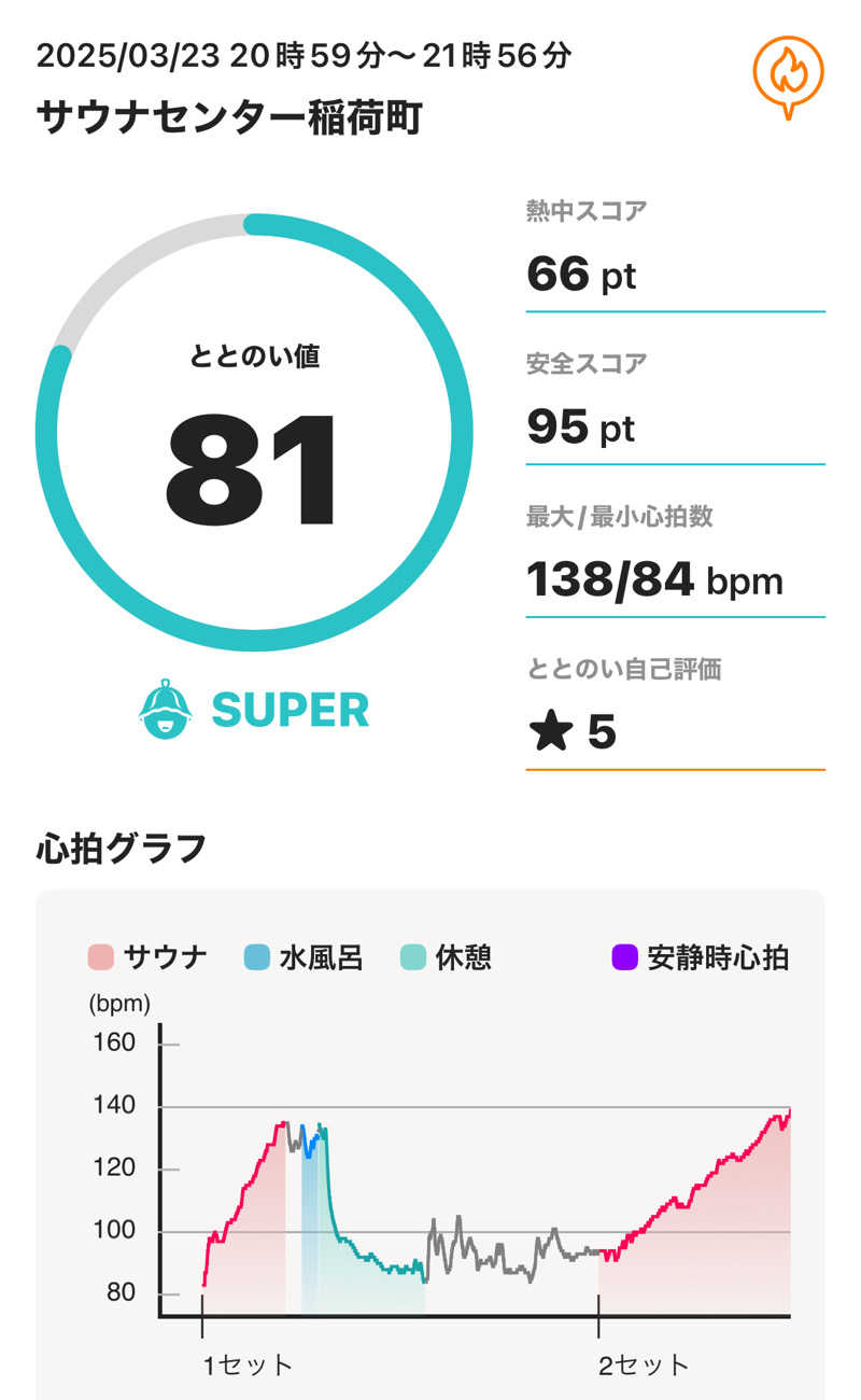 sauna_hoppyさんのサウナセンター稲荷町(旧サウナホテルニュー大泉 稲荷町店)のサ活写真