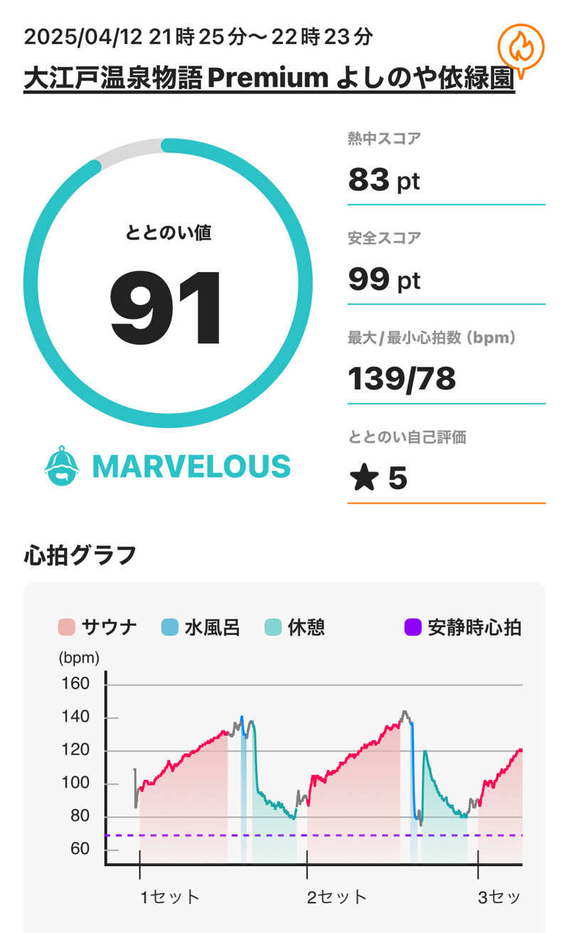 sauna_hoppyさんの大江戸温泉物語Premium よしのや依緑園のサ活写真