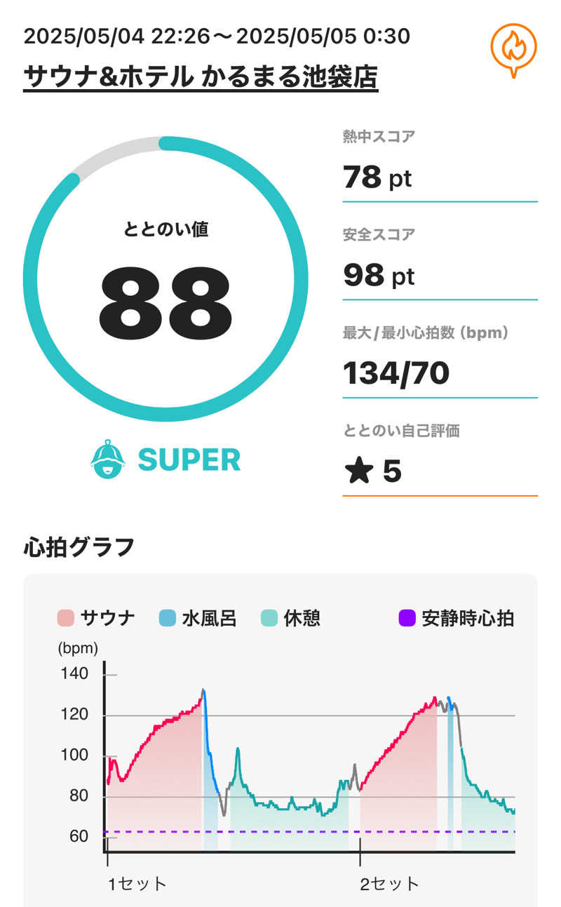 sauna_hoppyさんのサウナ&ホテル かるまる池袋のサ活写真