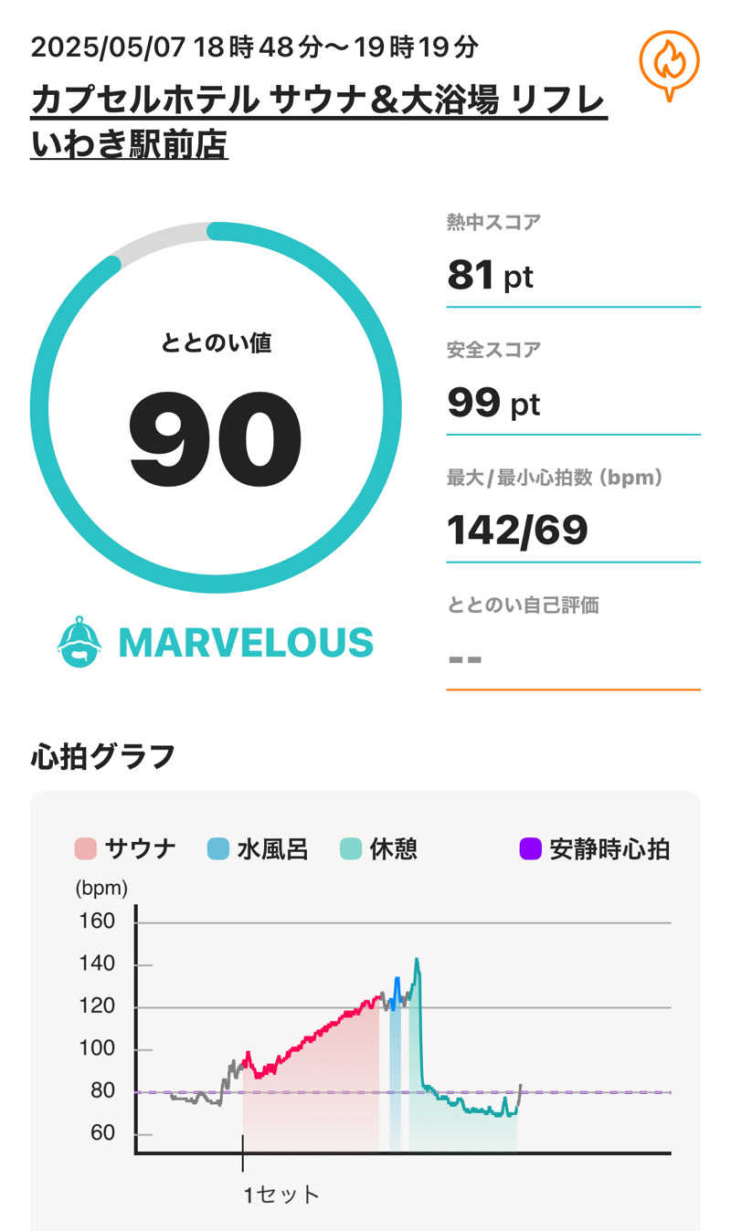 sauna_hoppyさんのカプセルホテル サウナ&大浴場 リフレ いわき駅前店のサ活写真