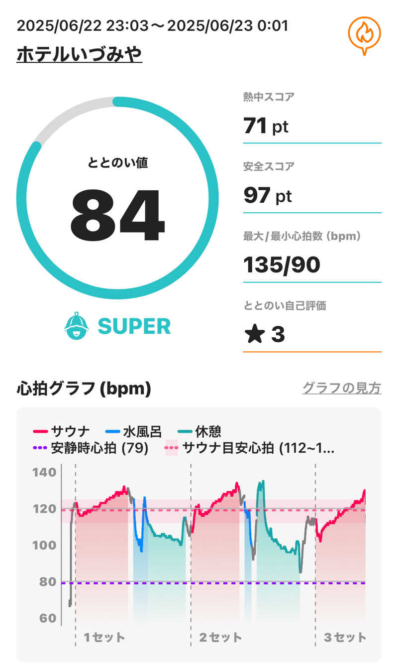 sauna_hoppyさんのいわき湯本 izumiyaのサ活写真