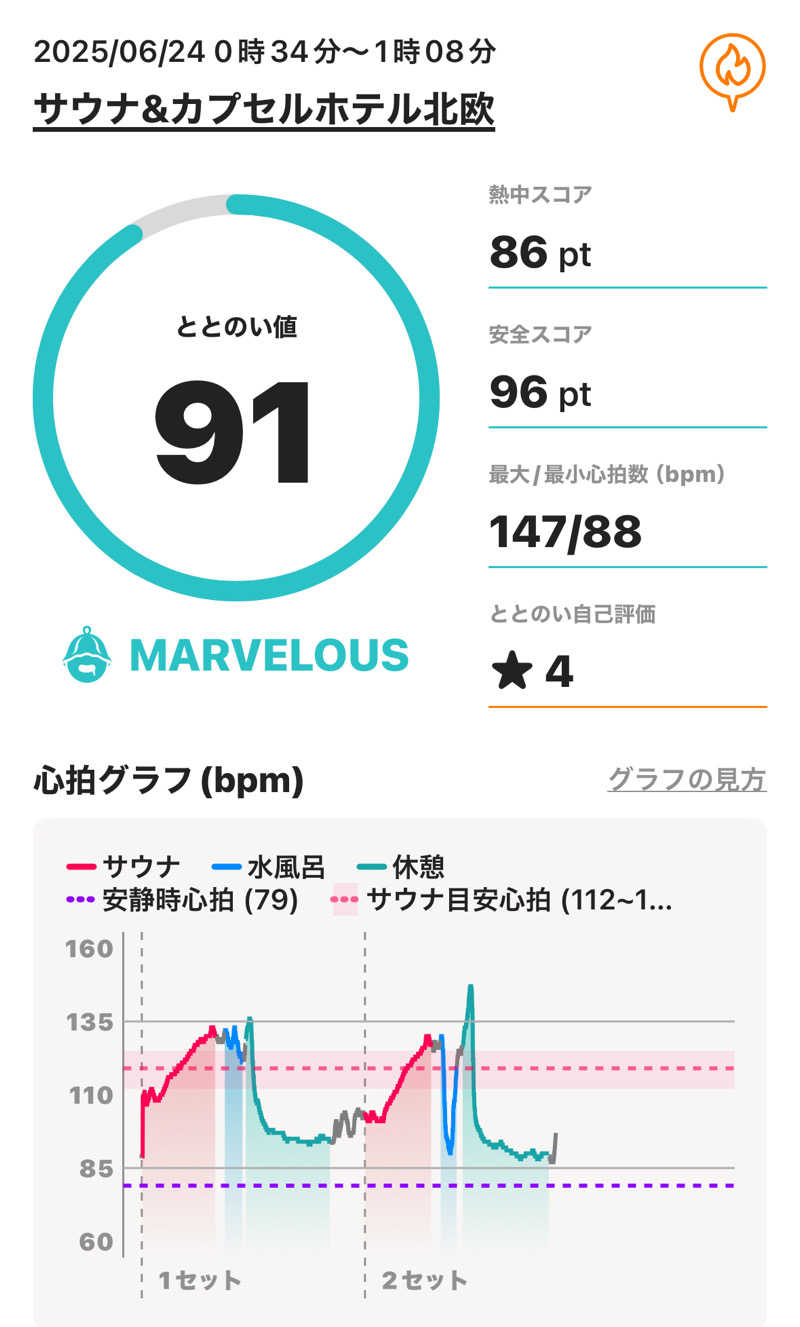 sauna_hoppyさんのサウナ&カプセルホテル 北欧のサ活写真